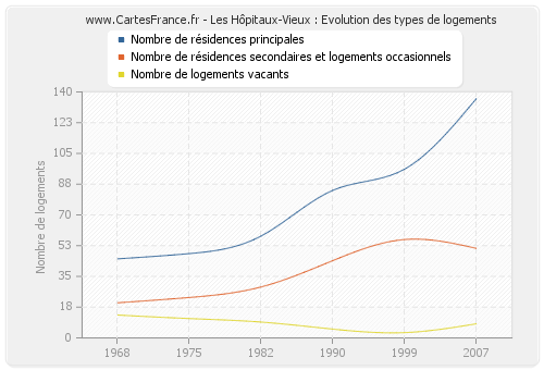 Les Hôpitaux-Vieux : Evolution des types de logements